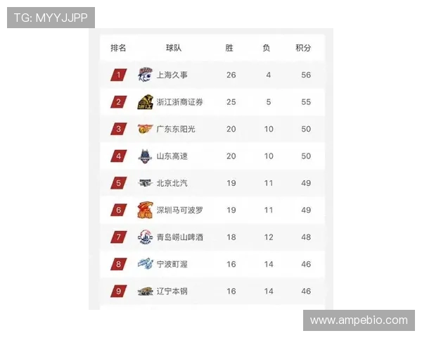 全运会篮球积分榜更新上海队以57分稳居榜首展现强劲实力 全运会篮球积分榜更新上海队以57分稳居榜首展现强劲实力